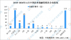 2024年1-11月中国农业行业投融资环境阐发（图